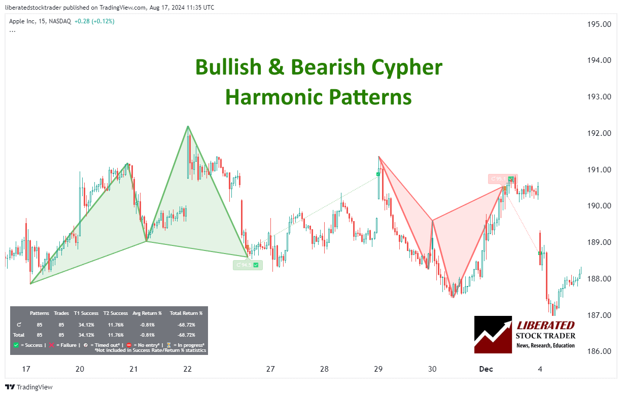 Bullish & Bearish Cypher Patterns in Action - Apple Inc.