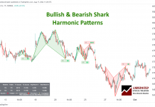 Bullish & Bearish Shark Patterns in Action - Apple Inc.