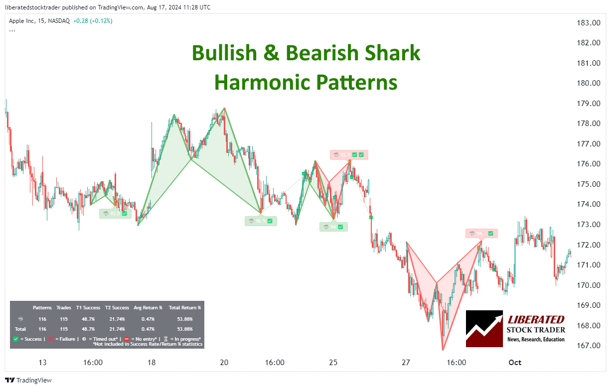 Bullish & Bearish Shark Patterns in Action - Apple Inc.