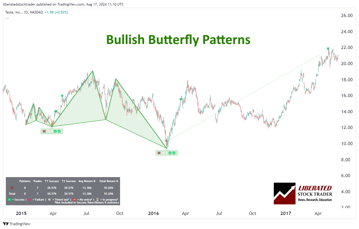 Bullish Butterfly Pattern Chart - Completed Upside Price Target