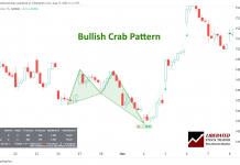 Bullish Crab Pattern Chart - Completed Upside Price Target