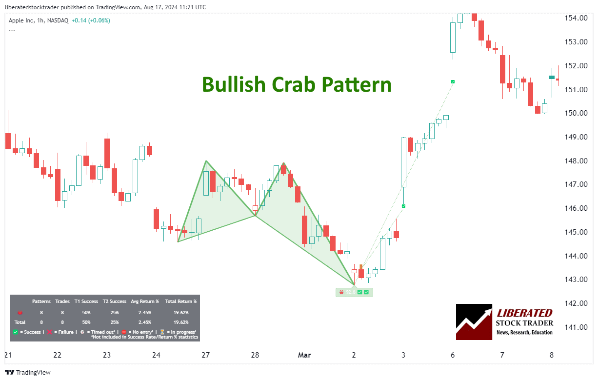 Bullish Crab Pattern Chart - Completed Upside Price Target