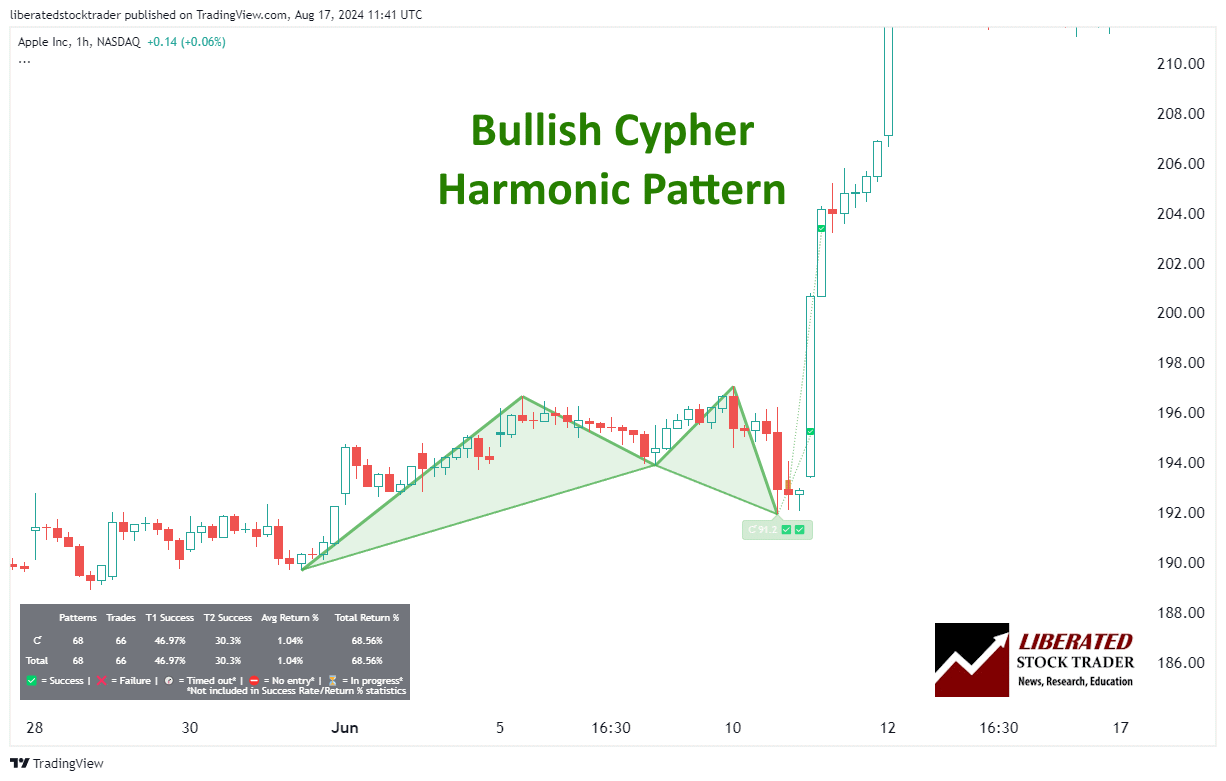 Bullish Cypher Pattern Chart - Completed Upside Price Target