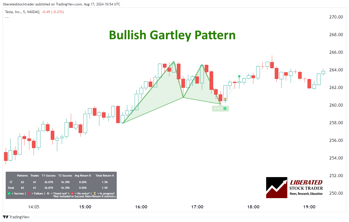 Bullish Gartley Pattern Chart - Completed Upside Price Target