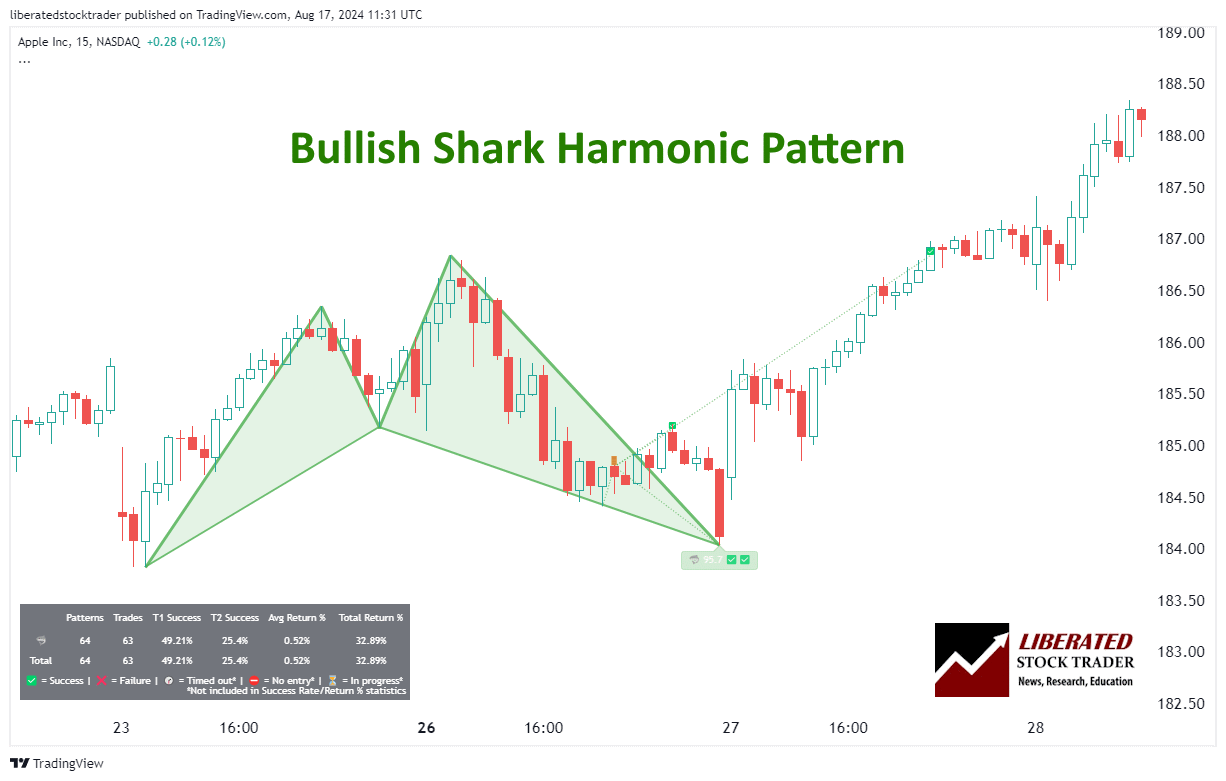 Bullish Shark Pattern Chart - Completed Upside Price Target