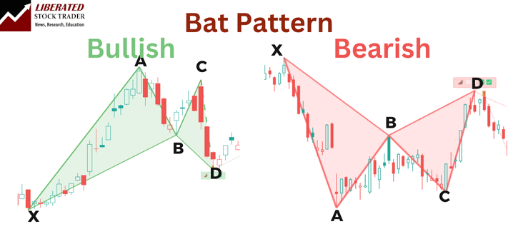 Bullish & Bearish Bat Harmonic Patterns With XABCD Pivot Points Plotted