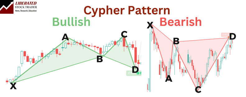 Bullish & Bearish Cypher Harmonic Patterns With XABCD Pivot Points Plotted