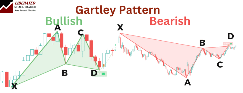 Bullish & Bearish Gartley Harmonic Patterns With XABCD Pivot Points Plotted