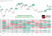 Using Seasonality Stock Charts to Improve Market Timing: Excellent Seasonality Charting in TradingView. Select Indicators -> Seasonality.