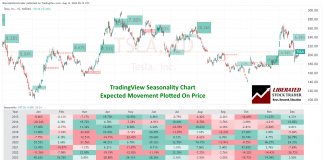 Using Seasonality Stock Charts to Improve Market Timing: Excellent Seasonality Charting in TradingView. Select Indicators -> Seasonality.