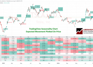 Using Seasonality Stock Charts to Improve Market Timing: Excellent Seasonality Charting in TradingView. Select Indicators -> Seasonality.