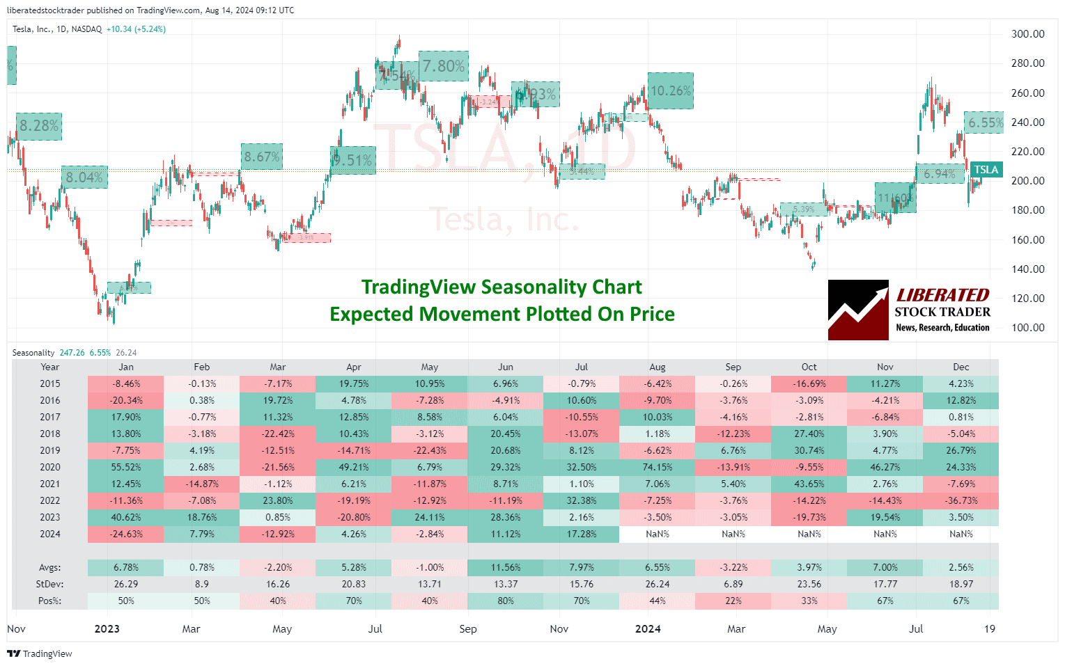 Using Seasonality Stock Charts to Improve Market Timing: Excellent Seasonality Charting in TradingView. Select Indicators -> Seasonality.