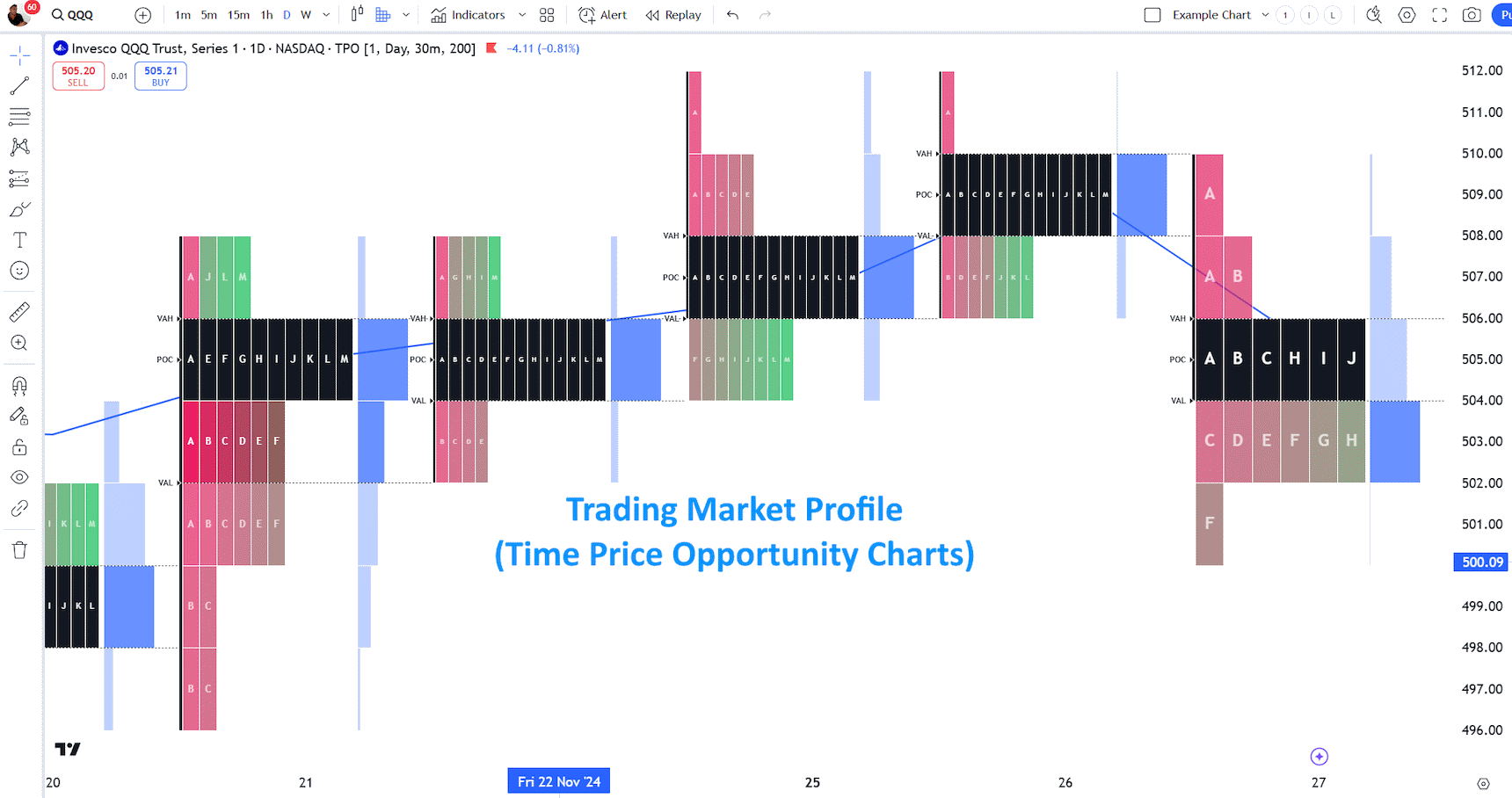 Market Profile TPO Charts