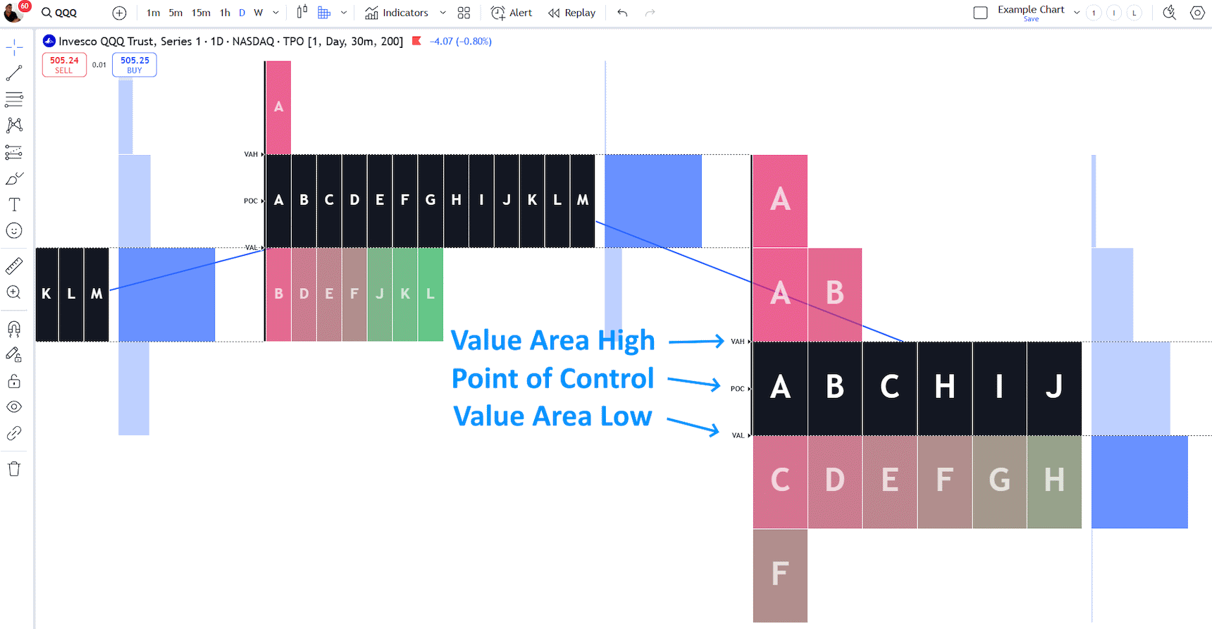 Point of Control & Value Areas in TPO Charts