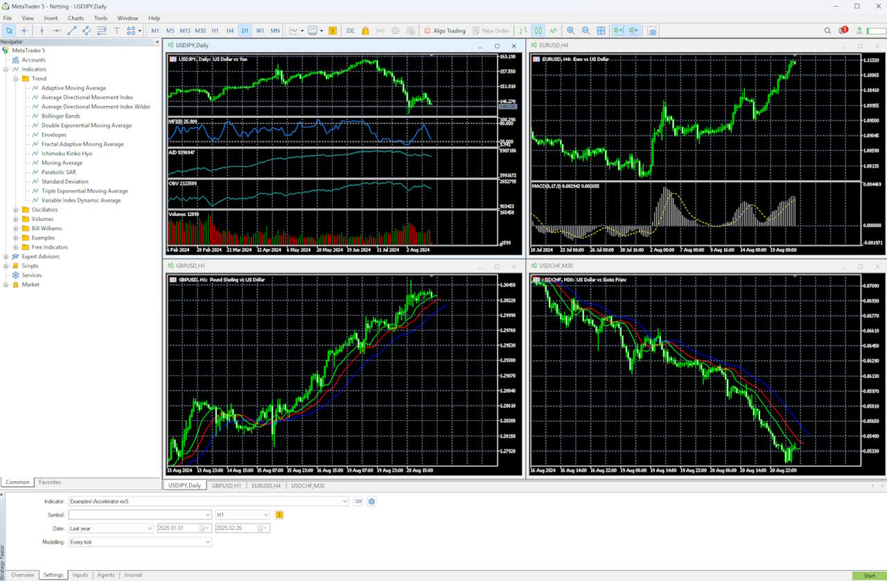 MetaTrader Charting & Interface