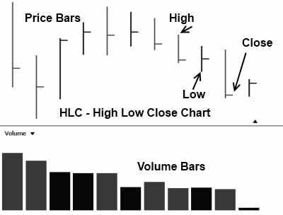 High Low Close Bar (HLC) Chart